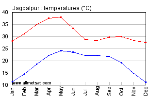 Jagdalpur India Annual Temperature Graph