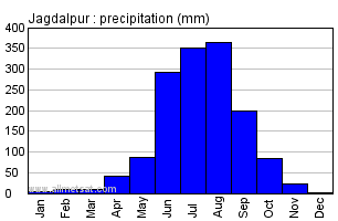 Jagdalpur India Annual Precipitation Graph