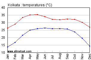 Kolkata India Annual Temperature Graph