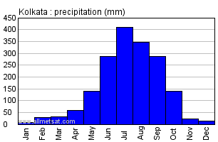 Kolkata India Annual Precipitation Graph