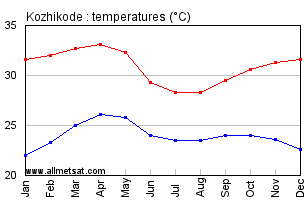 Kozhikode India Annual Temperature Graph