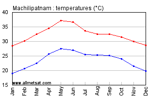 Machilipatnam India Annual Temperature Graph