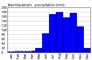 Machilipatnam India Annual Precipitation Graph