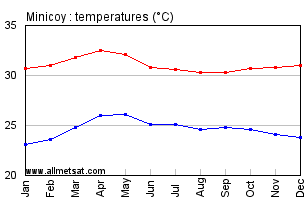 Minicoy India Annual Temperature Graph