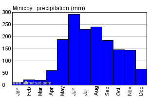 Minicoy India Annual Precipitation Graph