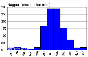 Nagpur India Annual Precipitation Graph