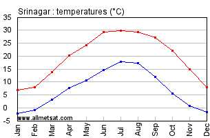 Srinagar India Annual Temperature Graph