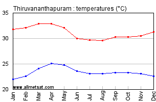 Thiruvananthapuram India Annual Temperature Graph