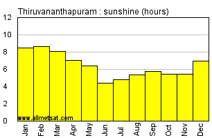 Thiruvananthapuram India Annual Precipitation Graph