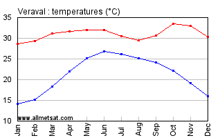 Veraval India Annual Temperature Graph