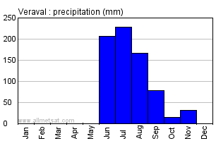 Veraval India Annual Precipitation Graph
