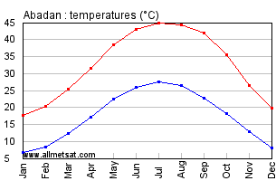 Abadan, Iran Annual, Yearly, Monthly Temperature Graph