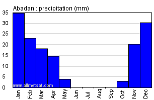 Abadan, Iran Annual Yearly Monthly Rainfall Graph