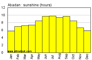 Abadan, Iran Annual Yearly and Monthly Sunshine Graph