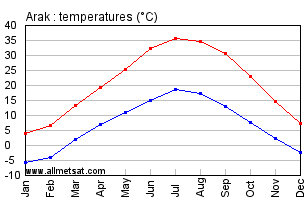 Arak, Iran Annual, Yearly, Monthly Temperature Graph