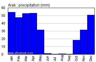 Arak, Iran Annual Yearly Monthly Rainfall Graph
