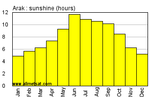 Arak, Iran Annual Yearly and Monthly Sunshine Graph