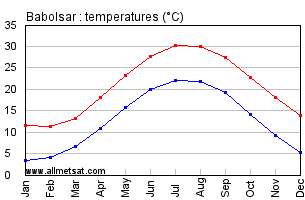 Babolsar, Iran Annual, Yearly, Monthly Temperature Graph