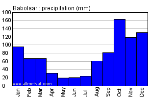 Babolsar, Iran Annual Yearly Monthly Rainfall Graph