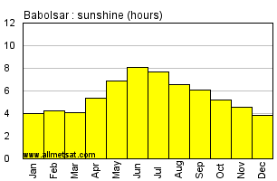 Babolsar, Iran Annual Yearly and Monthly Sunshine Graph