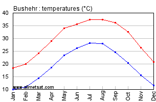 Bushehr, Iran Annual, Yearly, Monthly Temperature Graph