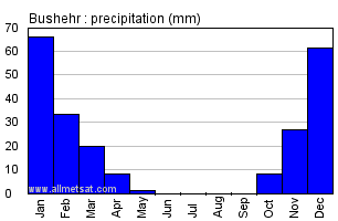 Bushehr, Iran Annual Yearly Monthly Rainfall Graph