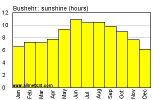 Bushehr, Iran Annual Yearly and Monthly Sunshine Graph