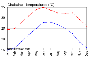 Chabahar, Iran Annual, Yearly, Monthly Temperature Graph