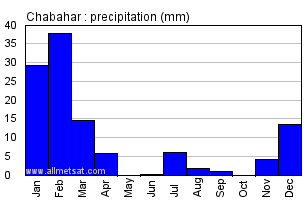 Chabahar, Iran Annual Yearly Monthly Rainfall Graph