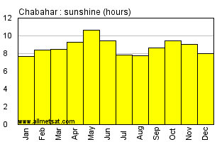 Chabahar, Iran Annual Yearly and Monthly Sunshine Graph