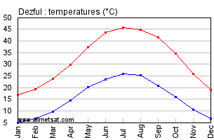 Dezful, Iran Annual, Yearly, Monthly Temperature Graph