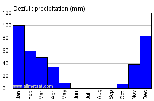 Dezful, Iran Annual Yearly Monthly Rainfall Graph
