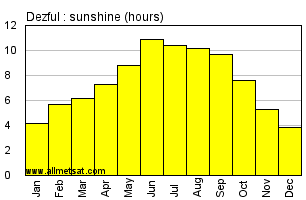 Dezful, Iran Annual Yearly and Monthly Sunshine Graph