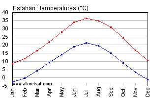 Esfahan, Iran Annual, Yearly, Monthly Temperature Graph