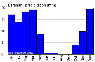 Esfahan, Iran Annual Yearly Monthly Rainfall Graph