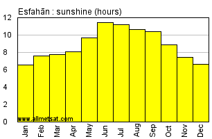 Esfahan, Iran Annual Yearly and Monthly Sunshine Graph