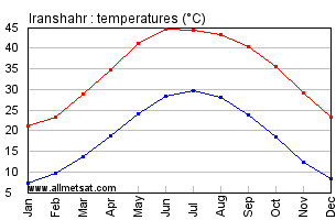 Iranshahr, Iran Annual, Yearly, Monthly Temperature Graph