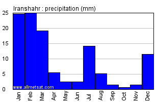 Iranshahr, Iran Annual Yearly Monthly Rainfall Graph