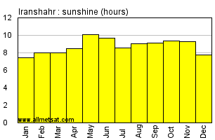 Iranshahr, Iran Annual Yearly and Monthly Sunshine Graph