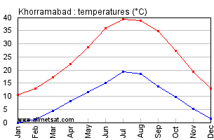 Khorramabad, Iran Annual, Yearly, Monthly Temperature Graph