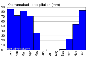 Khorramabad, Iran Annual Yearly Monthly Rainfall Graph