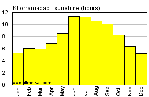 Khorramabad, Iran Annual Yearly and Monthly Sunshine Graph