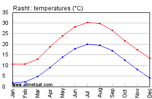 Rasht, Iran Annual, Yearly, Monthly Temperature Graph