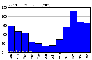 Rasht, Iran Annual Yearly Monthly Rainfall Graph