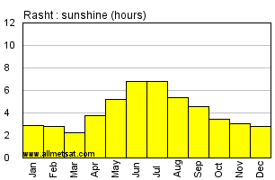 Rasht, Iran Annual Yearly and Monthly Sunshine Graph