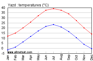Yazd, Iran Annual, Yearly, Monthly Temperature Graph