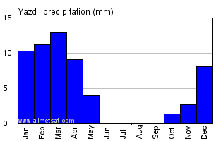 Yazd, Iran Annual Yearly Monthly Rainfall Graph