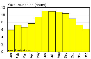 Yazd, Iran Annual Yearly and Monthly Sunshine Graph