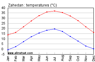 Zahedan, Iran Annual, Yearly, Monthly Temperature Graph