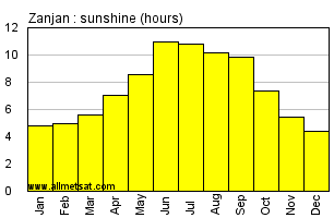 Zanjan, Iran Annual Yearly and Monthly Sunshine Graph